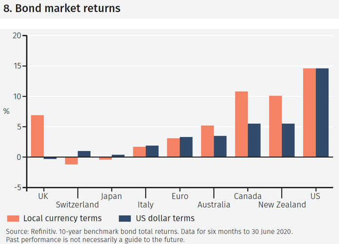 Bond markets